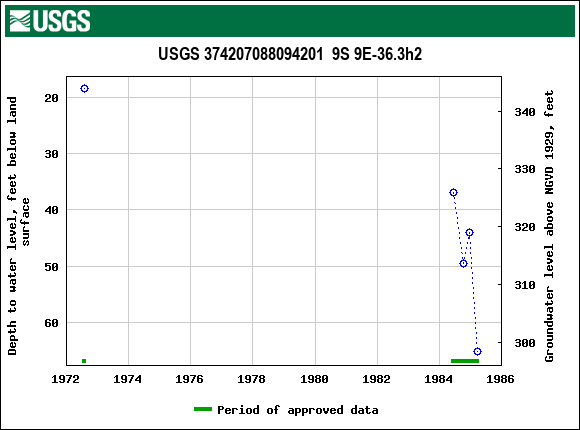 Graph of groundwater level data at USGS 374207088094201  9S 9E-36.3h2