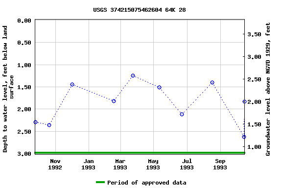 Graph of groundwater level data at USGS 374215075462604 64K 28