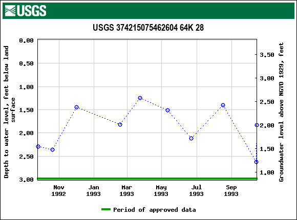 Graph of groundwater level data at USGS 374215075462604 64K 28