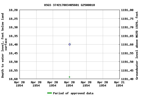 Graph of groundwater level data at USGS 374217083405601 G25A0010