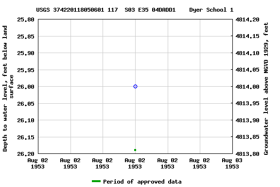 Graph of groundwater level data at USGS 374220118050601 117  S03 E35 04DADD1    Dyer School 1