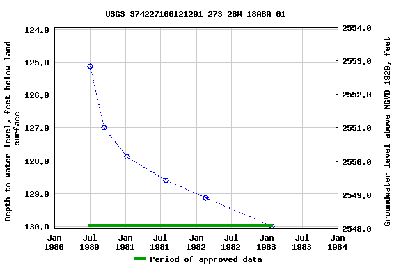 Graph of groundwater level data at USGS 374227100121201 27S 26W 18ABA 01