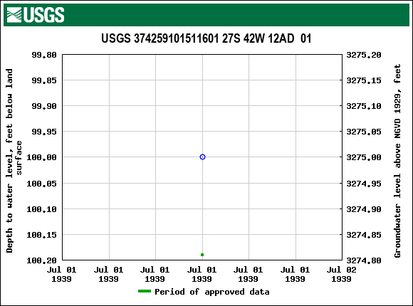Graph of groundwater level data at USGS 374259101511601 27S 42W 12AD  01