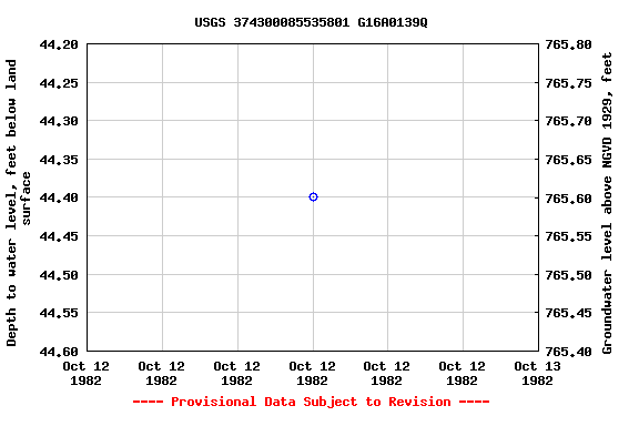 Graph of groundwater level data at USGS 374300085535801 G16A0139Q