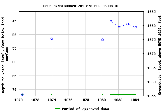 Graph of groundwater level data at USGS 374313098201701 27S 09W 06DDB 01