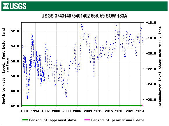 Graph of groundwater level data at USGS 374314075401402 65K 59 SOW 183A