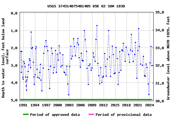 Graph of groundwater level data at USGS 374314075401405 65K 62 SOW 183D