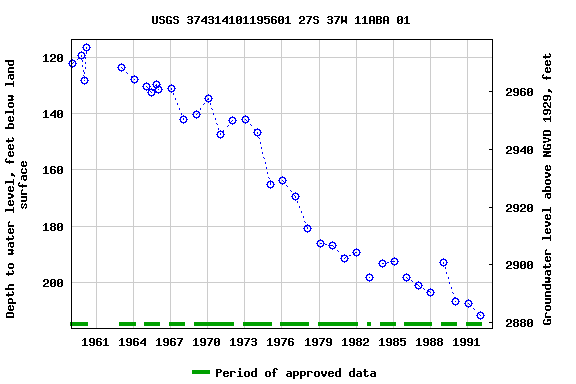 Graph of groundwater level data at USGS 374314101195601 27S 37W 11ABA 01