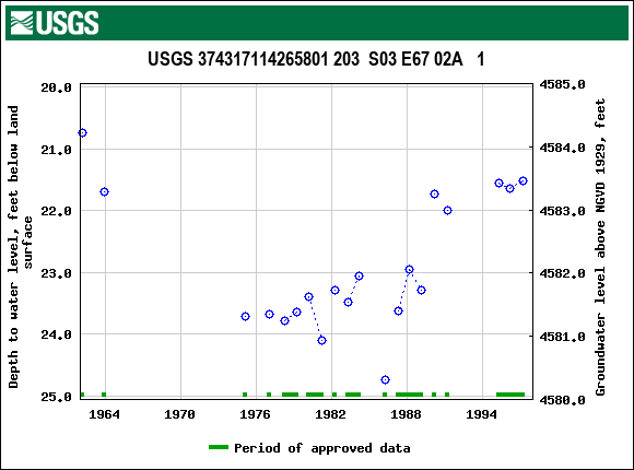 Graph of groundwater level data at USGS 374317114265801 203  S03 E67 02A   1