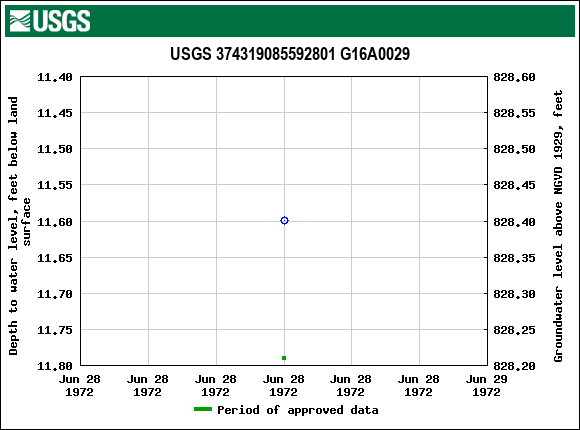 Graph of groundwater level data at USGS 374319085592801 G16A0029
