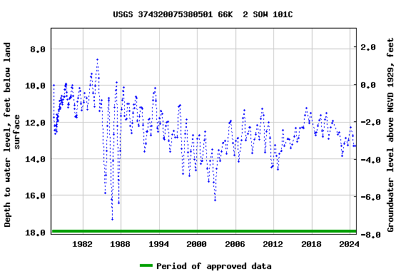 Graph of groundwater level data at USGS 374320075380501 66K  2 SOW 101C