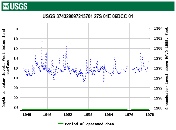 Graph of groundwater level data at USGS 374329097213701 27S 01E 06DCC 01