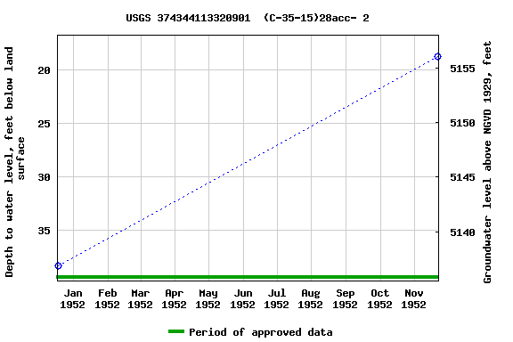 Graph of groundwater level data at USGS 374344113320901  (C-35-15)28acc- 2