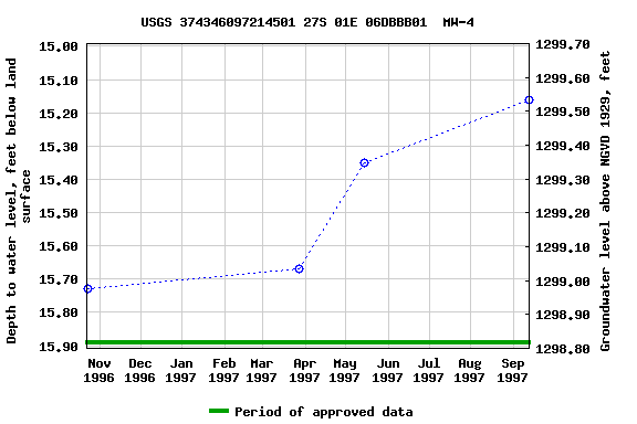 Graph of groundwater level data at USGS 374346097214501 27S 01E 06DBBB01  MW-4