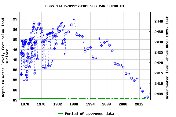 Graph of groundwater level data at USGS 374357099570301 26S 24W 33CDA 01