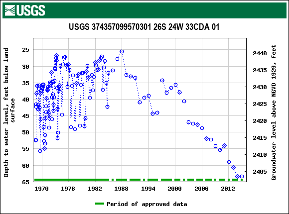 Graph of groundwater level data at USGS 374357099570301 26S 24W 33CDA 01