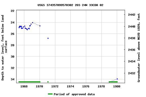 Graph of groundwater level data at USGS 374357099570302 26S 24W 33CDA 02