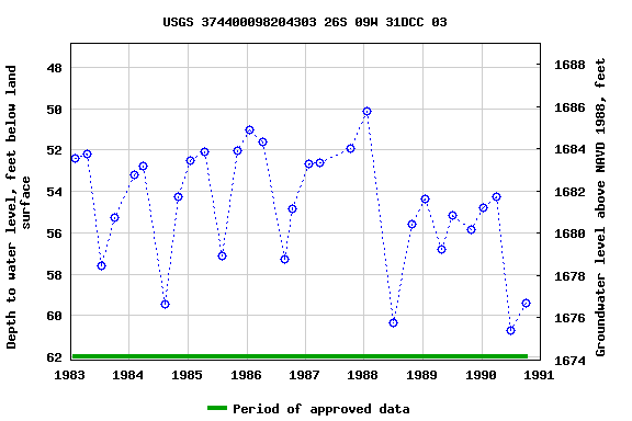 Graph of groundwater level data at USGS 374400098204303 26S 09W 31DCC 03