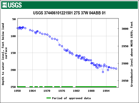 Graph of groundwater level data at USGS 374406101221501 27S 37W 04ABB 01