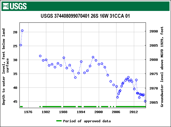 Graph of groundwater level data at USGS 374408099070401 26S 16W 31CCA 01