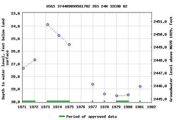 Graph of groundwater level data at USGS 374409099581702 26S 24W 32CAB 02