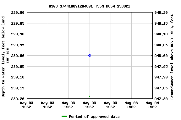 Graph of groundwater level data at USGS 374410091264001 T35N R05W 23DBC1