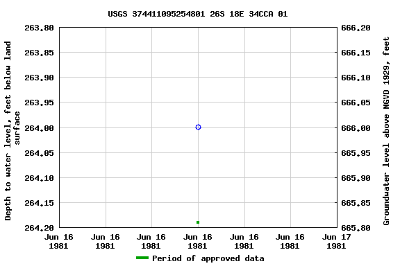 Graph of groundwater level data at USGS 374411095254801 26S 18E 34CCA 01
