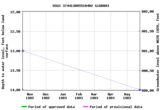 Graph of groundwater level data at USGS 374413085510402 G16B083