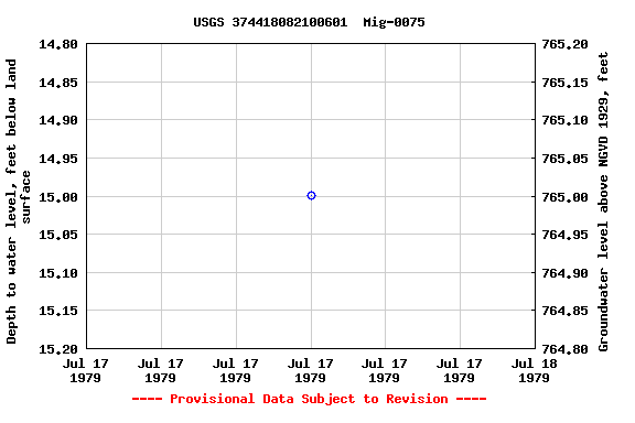 Graph of groundwater level data at USGS 374418082100601  Mig-0075