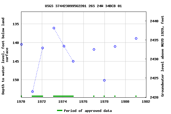 Graph of groundwater level data at USGS 374423099562201 26S 24W 34BCB 01