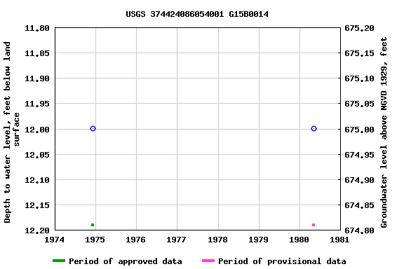 Graph of groundwater level data at USGS 374424086054001 G15B0014