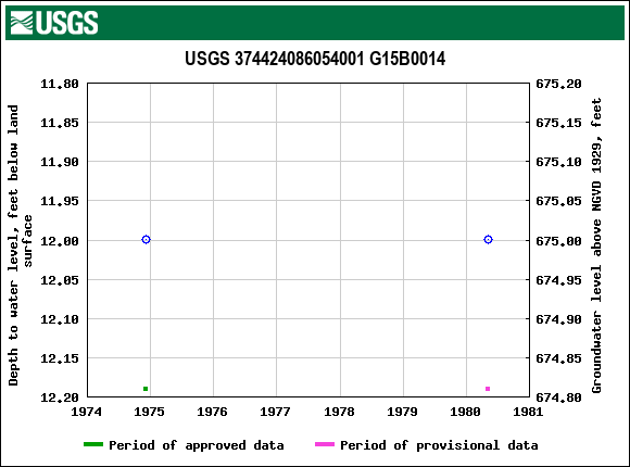 Graph of groundwater level data at USGS 374424086054001 G15B0014