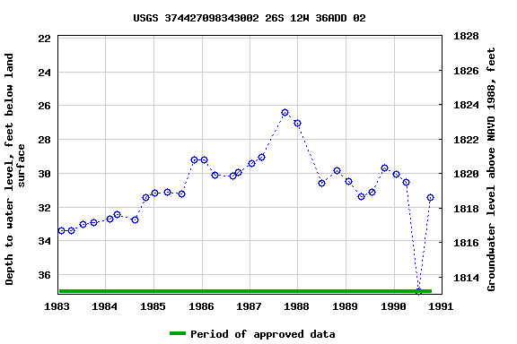 Graph of groundwater level data at USGS 374427098343002 26S 12W 36ADD 02