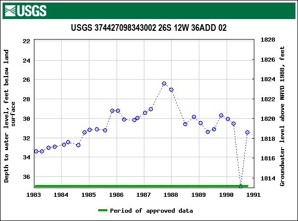 Graph of groundwater level data at USGS 374427098343002 26S 12W 36ADD 02