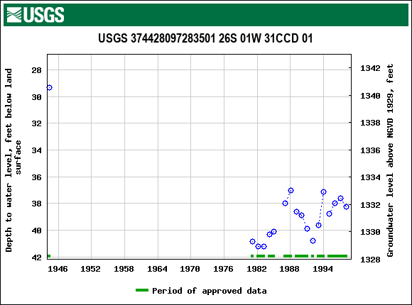 Graph of groundwater level data at USGS 374428097283501 26S 01W 31CCD 01