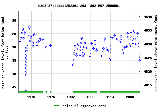 Graph of groundwater level data at USGS 374441114252801 203  S02 E67 25DABB1