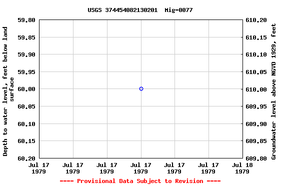 Graph of groundwater level data at USGS 374454082130201  Mig-0077