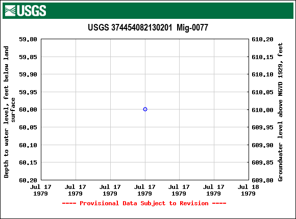 Graph of groundwater level data at USGS 374454082130201  Mig-0077