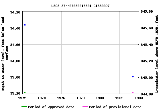 Graph of groundwater level data at USGS 374457085513801 G16B0027