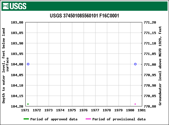 Graph of groundwater level data at USGS 374501085560101 F16C0001