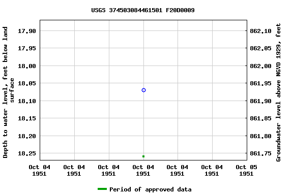 Graph of groundwater level data at USGS 374503084461501 F20D0009