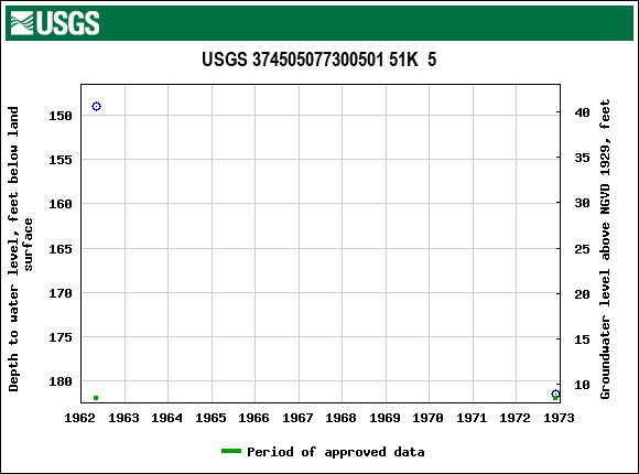 Graph of groundwater level data at USGS 374505077300501 51K  5