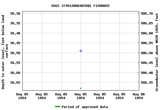 Graph of groundwater level data at USGS 374512086483501 F12D0022