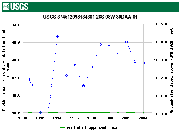 Graph of groundwater level data at USGS 374512098134301 26S 08W 30DAA 01