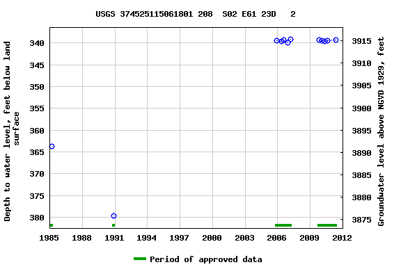 Graph of groundwater level data at USGS 374525115061801 208  S02 E61 23D   2