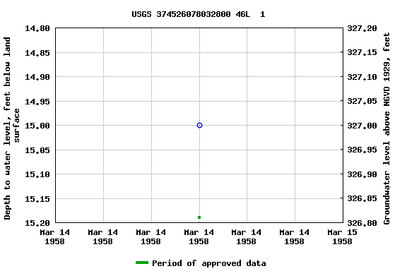 Graph of groundwater level data at USGS 374526078032800 46L  1