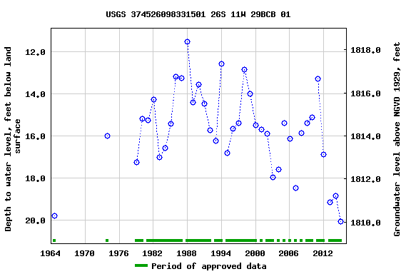 Graph of groundwater level data at USGS 374526098331501 26S 11W 29BCB 01