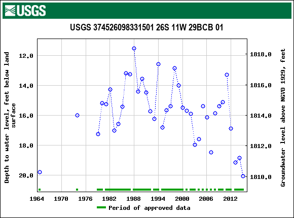 Graph of groundwater level data at USGS 374526098331501 26S 11W 29BCB 01