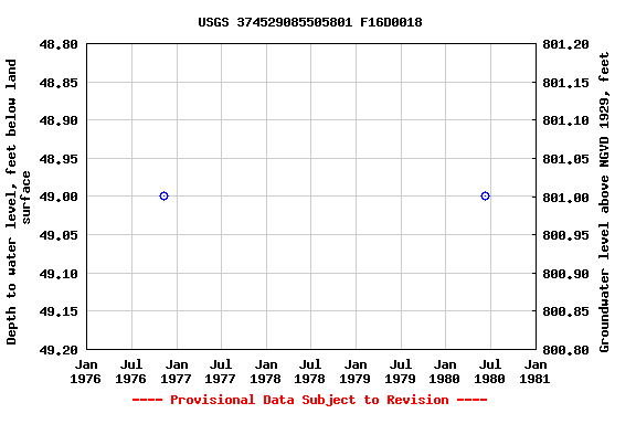 Graph of groundwater level data at USGS 374529085505801 F16D0018
