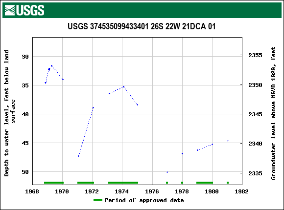 Graph of groundwater level data at USGS 374535099433401 26S 22W 21DCA 01